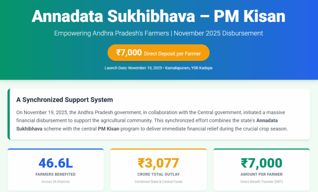 Annadata Sukhibhava – PM Kisan
