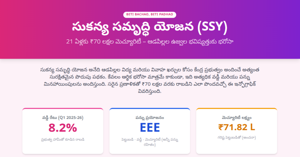 Sukanya Samriddhi Yojana